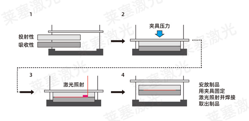 塑料焊接工藝中，超聲波與激光焊接各有什么優(yōu)點(diǎn)(圖2)