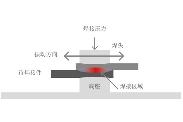 塑料焊接工藝中，超聲波與激光焊接各有什么優(yōu)點(diǎn)(圖1)